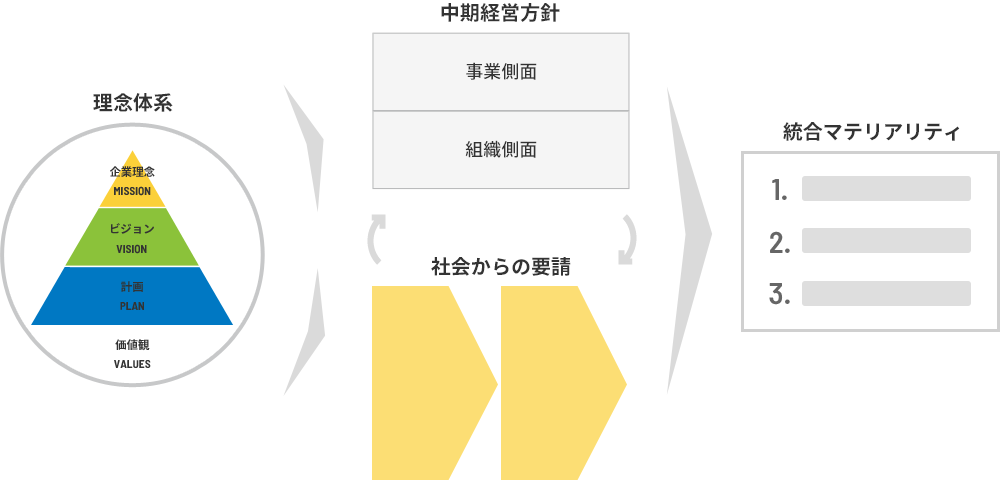 統合マテリアリティ策定プロセス図