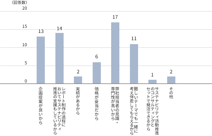 クレアンへの発注理由（複数回答可）のグラフ