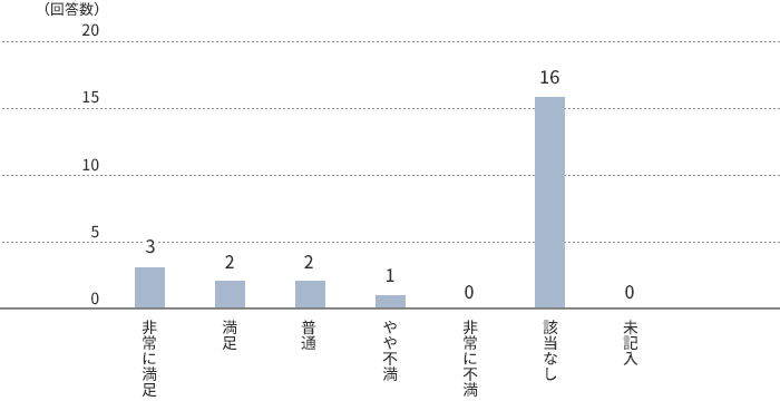 印刷への満足度のグラフ