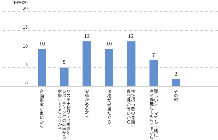 クレアンへの発注理由（複数回答可）のグラフ