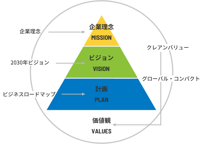 理念とビジョン