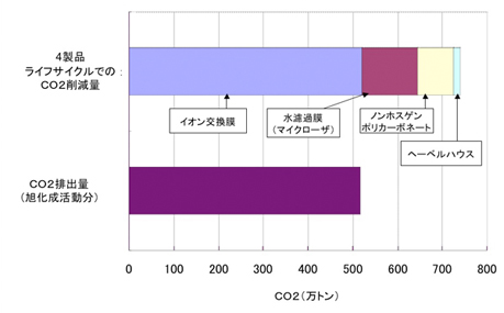 図1 4製品がライフサイクルで削減するCO2の量と旭化成自身が排出するCO2の量の対比