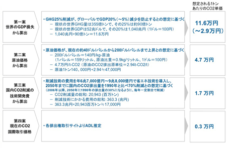 図2.4製品がライフサイクルで削減するCO2の量と旭化成自身が排出するCO2の量の対比
