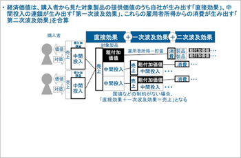 図3.経済価値算出の考え方