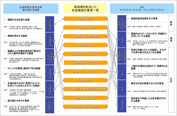 図4.社会価値 要素整理表