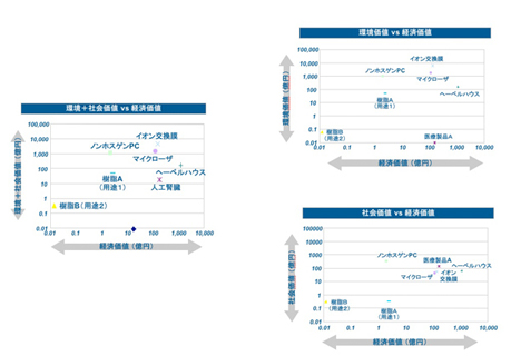 図5.7製品の社会・環境・経済 各価値相関図