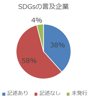 情報開示におけるSDGs言及企業の割合