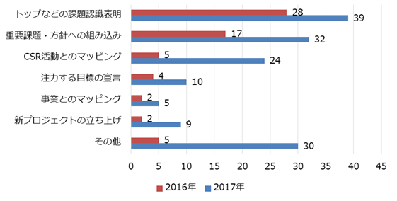開示内容の分類