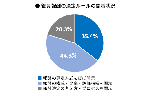 役員報酬の決定ルールの開示状況