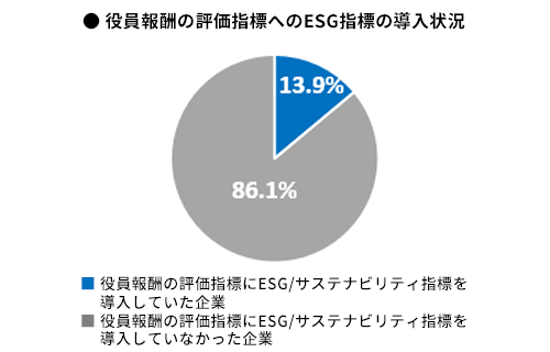 役員報酬の評価指標へのESG指標の導入状況