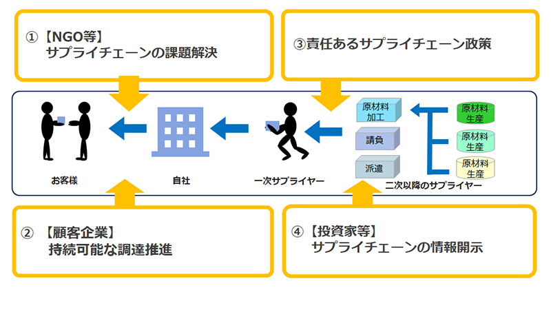 サステナブル・サプライチェーンマネジメントイメージ図