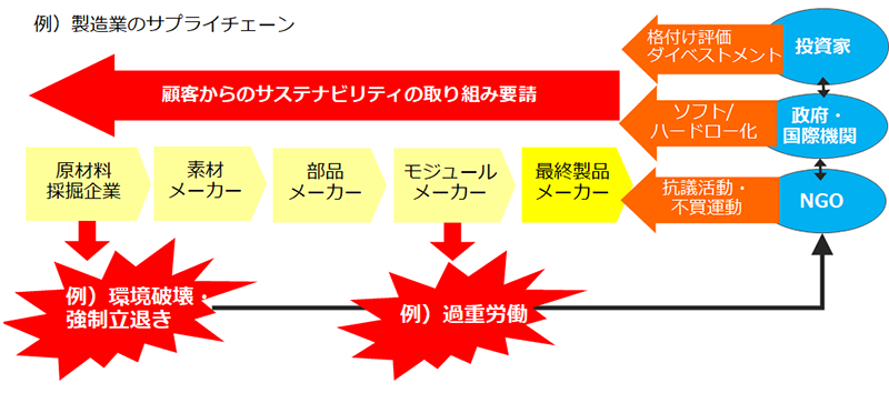 例:製造業のサプライチェーン