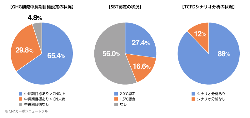 GHG削減中長期目標設定の状況のグラフ、SBT認定の状況のグラフ、TCFDシナリオ分析の状況のグラフ