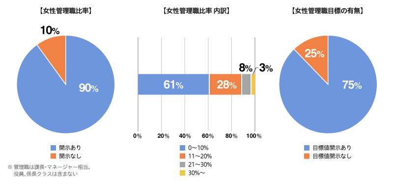 女性管理職比率のグラフ、女性管理職比率　内訳のグラフ、女性管理職目標の有無のグラフ