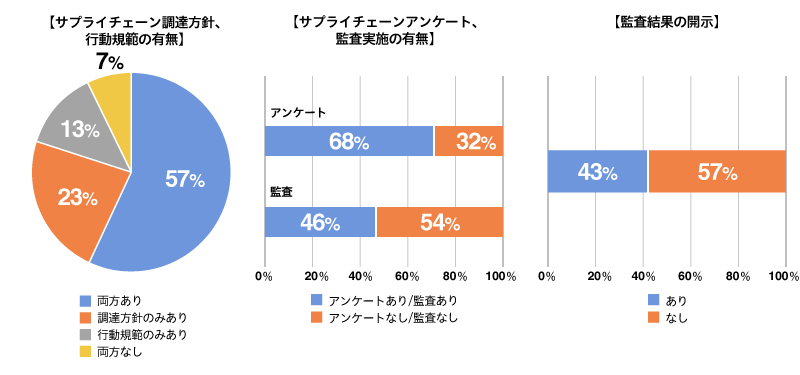 サプライチェーンアンケート、監査実施の有無のグラフ、監査結果の開示のグラフ