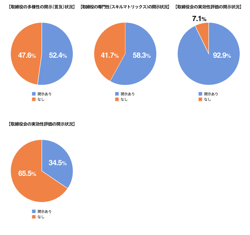 取締役の多様性の開示（言及）状況のグラフ、取締役の専門性（スキルマトリックス）の開示状況のグラフ、取締役会の実効性評価の開示状況のグラフ、役員報酬へのサステナビリティ関連指標の導入開示状況のグラフ