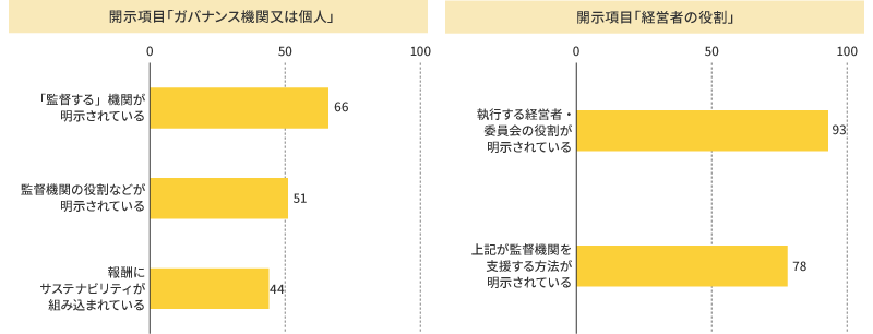 図：開示項目「ガバナンス機関又は個人」、開示項目「経営者の役割」