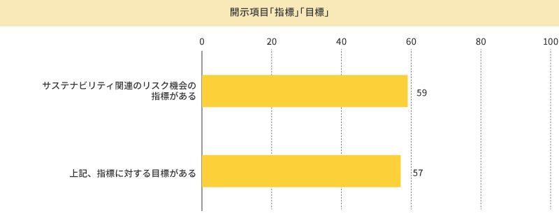 図：開示項目「指標」「目標」