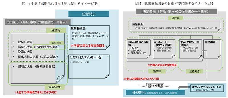 図：企業情報開示を目指す姿に関するイメージ図