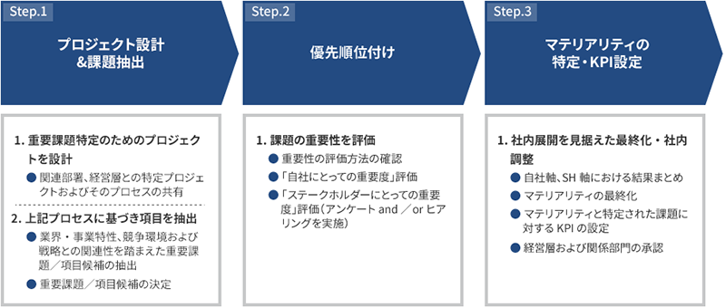 図：マテリアリティ（重要課題）の特定のフロー