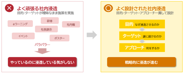 図：社内浸透に必要な3つの要素（クレアン作成）