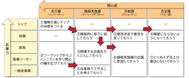 図：社内での普及イメージ（クレアン作成）
