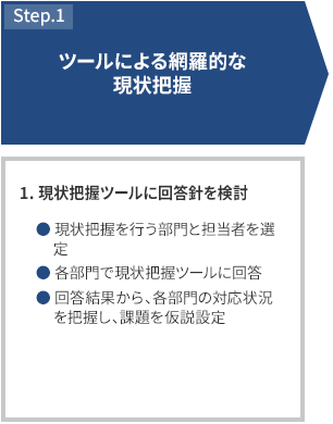 STEP1 ツールによる網羅的な現状把握 1.CSR現状把握ツールに回答針を検討 現状把握を行う部門と担当者を選定 各部門で現状把握ツールに回答 回答結果から、各部門の対応状況を把握し、課題を仮説設定