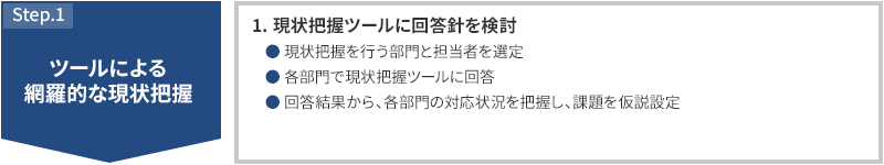 STEP1 ツールによる網羅的な現状把握 1.CSR現状把握ツールに回答針を検討 現状把握を行う部門と担当者を選定 各部門で現状把握ツールに回答 回答結果から、各部門の対応状況を把握し、課題を仮説設定