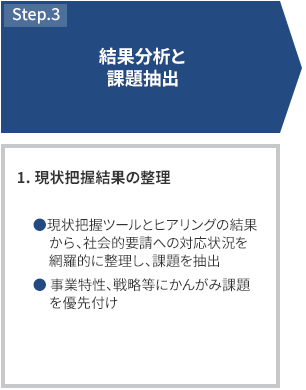 STEP3 結果分析と課題抽出 1.現状把握結果の整理 CSR現状把握ツールとヒアリングの結果から、社会的要請への対応状況を網羅的に整理し、課題を抽出 事業特性、戦略等にかんがみ課題を優先付け