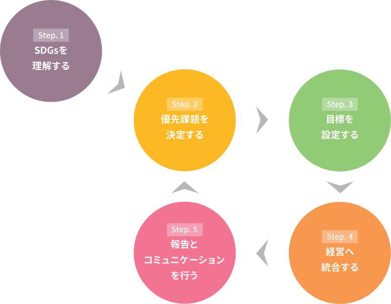 ステップ1SDGsを理解する、ステップ2優先課題を決定する、ステップ3目標を設定する、ステップ4経営へ統合する、ステップ5報告とコミュニケーションを行う