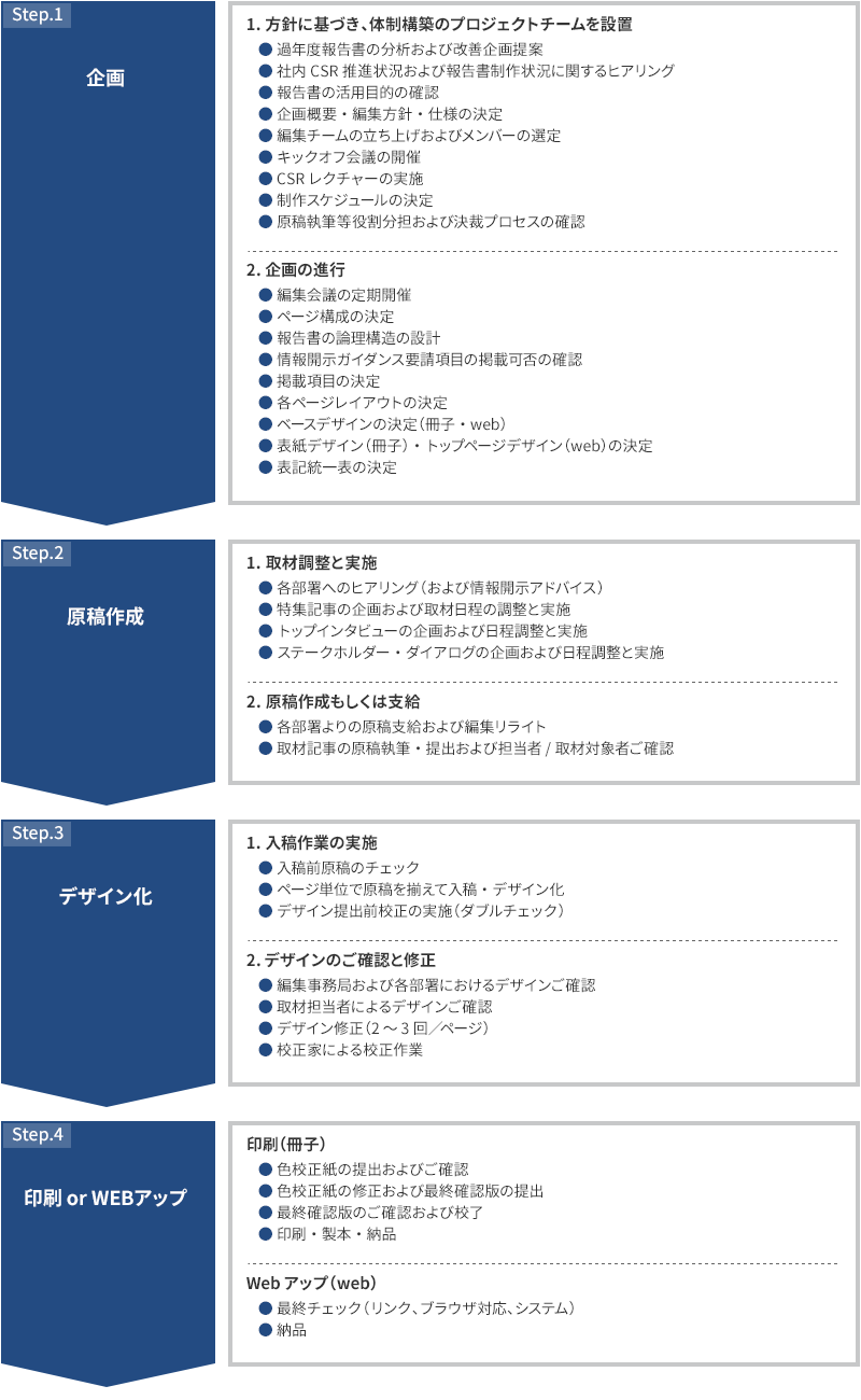 STEP1 企画 1.方針に基づき、体制構築のプロジェクトチームを設置 過年度報告書の分析および改善企画提案 社内CSR推進状況および報告書制作状況に関するヒアリング 報告書の活用目的の確認 企画概要・編集方針・仕様の決定 編集チームの立ち上げおよびメンバーの選定 キックオフ会議の開催 CSRレクチャーの実施 制作スケジュールの決定 原稿執筆等役割分担および決裁プロセスの確認 2.企画の進行 編集会議の定期開催 ページ構成の決定 報告書の論理構造の設計 情報開示ガイドライン要請項目の掲載可否の確認 掲載項目の決定 各ページレイアウトの決定 ベースデザインの決定（冊子・web） 表紙デザイン（冊子）・トップページデザイン（web）の決定 表記統一表の決定。STEP2 原稿作成 1.取材調整と実施 各部署へのヒアリング（および情報開示アドバイス） 特集記事の企画および取材日程の調整と実施 トップインタビューの企画および日程調整と実施 ステークホルダー・ダイアログの企画および日程調整と実施 2.原稿作成もしくは支給 各部署よりの原稿支給および編集リライト 取材記事の原稿執筆・提出および担当者/取材対象者ご確認。STEP3 デザイン化 1.入稿作業の実施 入稿前原稿のチェック ページ単位で原稿を揃えて入稿・デザイン化 デザイン提出前校正の実施（ダブルチェック） 2.デザインのご確認と修正 編集事務局および各部署におけるデザインご確認 取材担当者によるデザインご確認 デザイン修正（2～3回／ページ） 校正家による校正作業。STEP4 印刷 or WEBアップ 印刷（冊子） 色校正紙の提出およびご確認 色校正紙の修正および最終確認版の提出 最終確認版のご確認および校了 印刷・製本・納品 Webアップ（web） 最終チェック（リンク、ブラウザ対応、システム） 納品