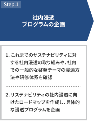 社内浸透支援 STEP1 社内浸透プログラムの企画 1.これまでのCSRに対する社内浸透の取り組みや、社内での一般的な啓発テーマの浸透方法や研修体系を確認 2.CSRの社内浸透に向けたロードマップを作成し、具体的な浸透プログラムを企画