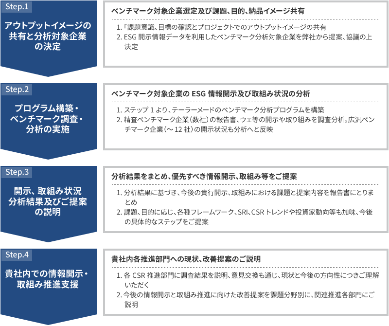 STEP1 アウトプットイメージの共有と分析対象企業の決定 ベンチマーク対象企業選定及び課題、目的、納品イメージ共有 課題意識、目標の確認とプロジェクトでのアウトプットイメージの共有 ESG開示情報データを利用したベンチマーク分析対象企業を弊社から提案、協議の上決定
STEP2 プログラム構築・ベンチマーク調査・分析の実施 ベンチマーク対象企業のESG情報開示及び取組み状況の分析 ステップ1より、テーラーメードのベンチマーク分析プログラムを構築 精査ベンチマーク企業（数社）の報告書、ウェ等の開示や取り組みを調査分析。広汎ベンチマーク企業（～12社）の開示状況も分析へと反映
STEP3 開示、取組み状況 分析結果及びご提案の説明 分析結果をまとめ、優先すべき情報開示、取組み等をご提案 分析結果に基づき、今後の貴行開示、取組みにおける課題と提案内容を報告書にとりまとめ 課題、目的に応じ、各種フレームワーク、SRI、CSRトレンドや投資家動向等も加味、今後の具体的なステップをご提案
STEP4 貴社内での情報開示・取組み　　推進支援 貴社内各推進部門への現状、改善提案のご説明 各CSR推進部門に調査結果を説明、意見交換も通じ、現状と今後の方向性につきご理解いただく今後の情報開示と取組み推進に向けた改善提案を課題分野別に、関連推進各部門にご説明