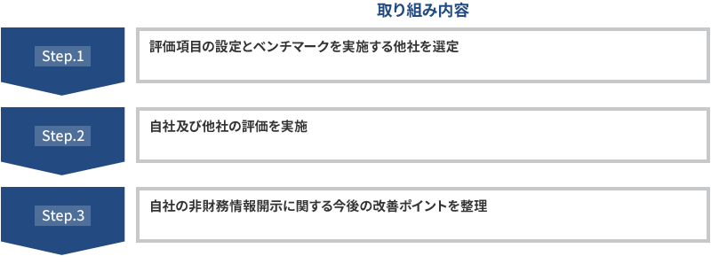 Step1 評価項目の設定とベンチマークを実施する他社を選定
Step2 自社及び他社の評価を実施
Step3 自社の非財務情報開示に関する今後の改善ポイントを整理