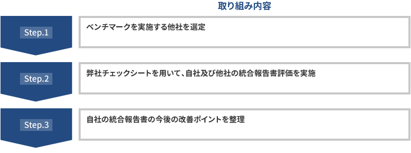 Step1 ベンチマークを実施する他社を選定
Step2 弊社チェックシートを用いて、自社及び他社の統合報告書評価を実施
Step3 自社の統合報告書の今後の改善ポイントを整理
