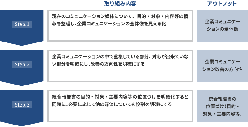 Step1 現在のコミュニケーション媒体について、目的・対象・内容等の情報を整理し、企業コミュニケーションの全体像を見える化 企業コミュニケーションの全体像
Step2 企業コミュニケーションの中で重複している部分、対応が出来ていない部分を明確にし、改善の方向性を明確にする 企業コミュニケーション改善の方向性
Step3 統合報告書の目的・対象・主要内容等の位置づけを明確化すると同時に、必要に応じて他の媒体についても役割を明確にする 統合報告書の位置づけ（目的・対象・主要内容等）