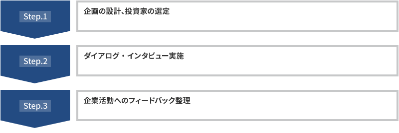 Step1 企画の設計、投資家の選定
Step2 ダイアログ・インタビュー実施
Step3 企業活動へのフィードバック整理