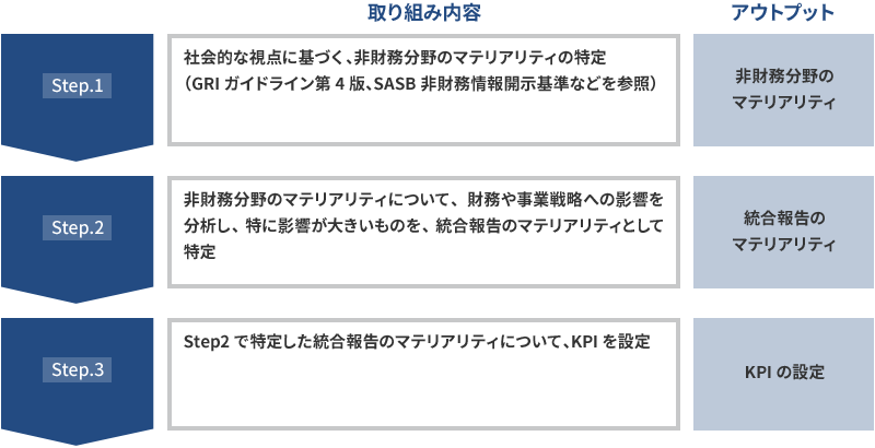 Step1 社会的な視点に基づく、非財務分野のマテリアリティの特定 （GRIガイドライン第4版、SASB非財務情報開示基準などを参照） 非財務分野のマテリアリティ
Step2 非財務分野のマテリアリティについて、財務や事業戦略への影響を分析し、特に影響が大きいものを、統合報告のマテリアリティとして特定 統合報告のマテリアリティ
Step3 Step2で特定した統合報告のマテリアリティについて、KPIを設定 KPIの設定