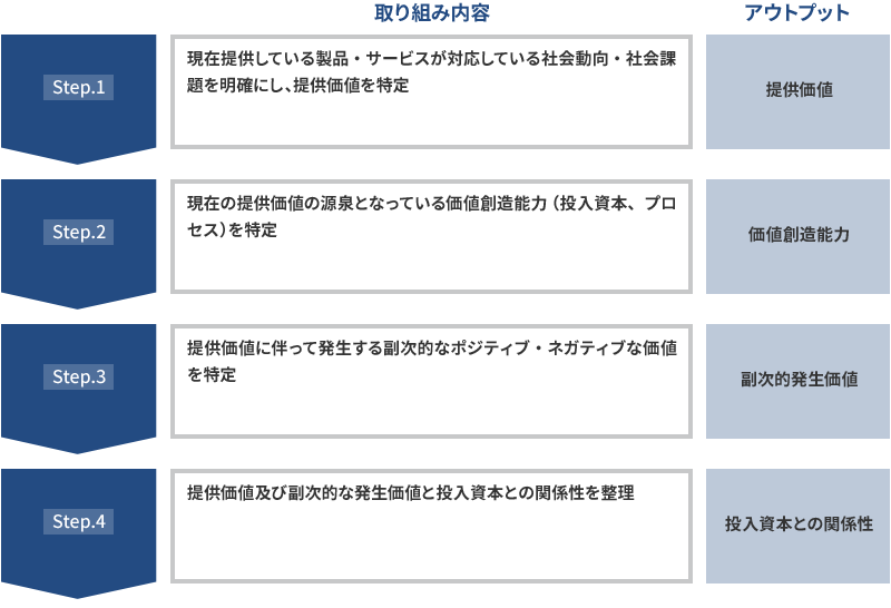 Step1現在提供している製品・サービスが対応している社会動向・社会課題を明確にし、提供価値を特定 提供価値
Step2 現在の提供価値の源泉となっている価値創造能力（投入資本、プロセス）を特定 価値創造能力
Step3 提供価値に伴って発生する副次的なポジティブ・ネガティブな価値を特定 副次的発生価値
Step4 提供価値及び副次的な発生価値と投入資本との関係性を整理 投入資本との関係性