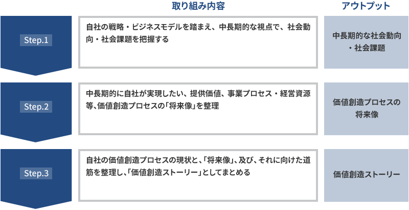Step1 自社の戦略・ビジネスモデルを踏まえ、中長期的な視点で、社会動向・社会課題を把握する 中長期的な社会動向・社会課題
Step2 中長期的に自社が実現したい、提供価値、事業プロセス・経営資源等、価値創造プロセスの「将来像」を整理 価値創造プロセスの将来像
Step3 自社の価値創造プロセスの現状と、「将来像」、及び、それに向けた道筋を整理し、「価値創造ストーリー」としてまとめる 価値創造ストーリー