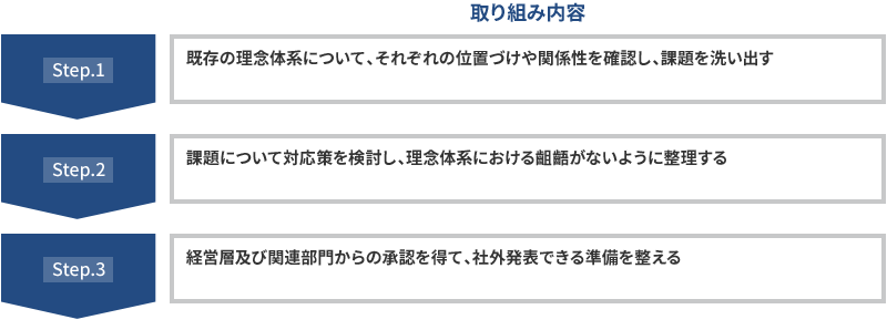 Step1 既存の理念体系について、それぞれの位置づけや関係性を確認し、課題を洗い出す
Step2 課題について対応策を検討し、理念体系における齟齬がないように整理する
Step3 経営層及び関連部門からの承認を得て、社外発表できる準備を整える