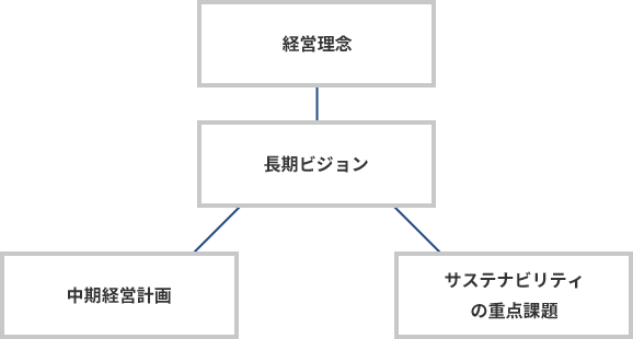 経営理念、長期ビジョン、中期経営計画、サステナビリティの重点課題