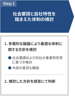 STEP1 社会要請と自社特性を踏まえた体制の検討 1.多面的な議論により最適な体制に関する方針を検討 社会要請および自社の事業特性等に基づき検討 外部の意見も聴取 2.検討した方針を経営にて判断