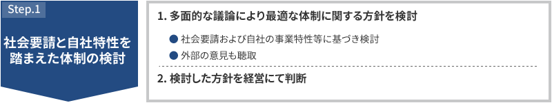 STEP1 社会要請と自社特性を踏まえた体制の検討 1.多面的な議論により最適な体制に関する方針を検討 社会要請および自社の事業特性等に基づき検討 外部の意見も聴取 2.検討した方針を経営にて判断