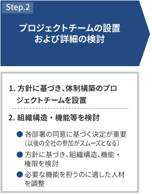 STEP2 プロジェクトチームの設置および詳細の検討 1.方針に基づき、体制構築のプロジェクトチームを設置 必要に応じて、管理部門と本業の多面的なメンバーで構成 2.組織構造・機能等を検討 各部署の同意に基づく決定が重要（以後の全社の参加がスムーズとなる） 方針に基づき、組織構造、機能・権限を検討 必要な機能を担うのに適した人材を調整