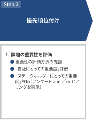 STEP2 優先順位付け 1.課題の重要性を評価 重要性の評価方法の確認 「自社にとっての重要度」評価 「ステークホルダーにとっての重要度」評価（アンケートand／orヒアリングを実施）
