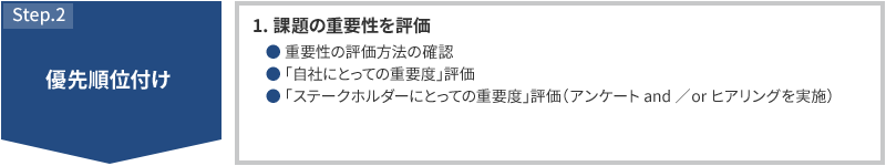 STEP2 優先順位付け 1.課題の重要性を評価 重要性の評価方法の確認 「自社にとっての重要度」評価 「ステークホルダーにとっての重要度」評価（アンケートand／orヒアリングを実施）