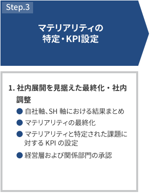 STEP3 マテリアリティの特定・KPI設定 1.社内展開を見据えた最終化・社内調整 自社軸、SH軸における結果まとめ マテリアリティの最終化 マテリアリティと特定された課題に対するKPIの設定 経営層および関係部門の承認