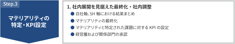 STEP3 マテリアリティの特定・KPI設定 1.社内展開を見据えた最終化・社内調整 自社軸、SH軸における結果まとめ マテリアリティの最終化 マテリアリティと特定された課題に対するKPIの設定 経営層および関係部門の承認