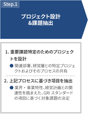 STEP1 プロジェクト設計＆課題抽出 1.重要課題特定のためのプロジェクトを設計 関連部署、経営層との特定プロジェクトおよびそのプロセスの共有 2.上記プロセスに基づき項目を抽出 業界・事業特性、経営計画との関連性を踏まえた、GRIスタンダードの項目に基づく対象課題の決定